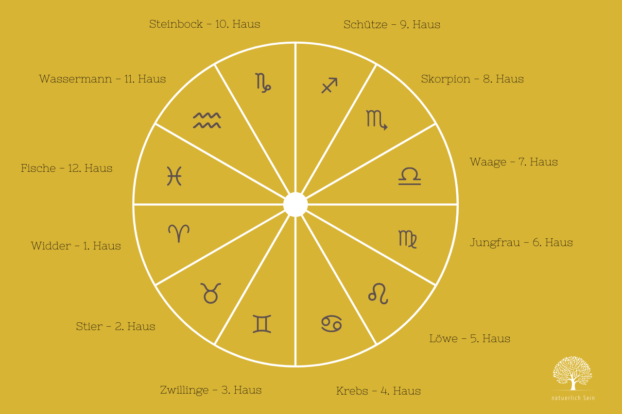 Die 12 Häuser in der Astrologie